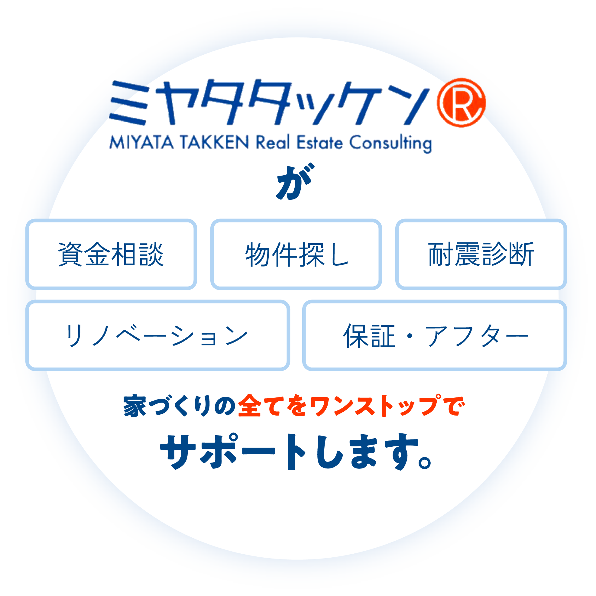 ミヤタタッケンが「資金相談」「物件探し」「耐震診断」「リノベーション」「保証・アフター」 家づくりの全てをワンストップでサポートします。